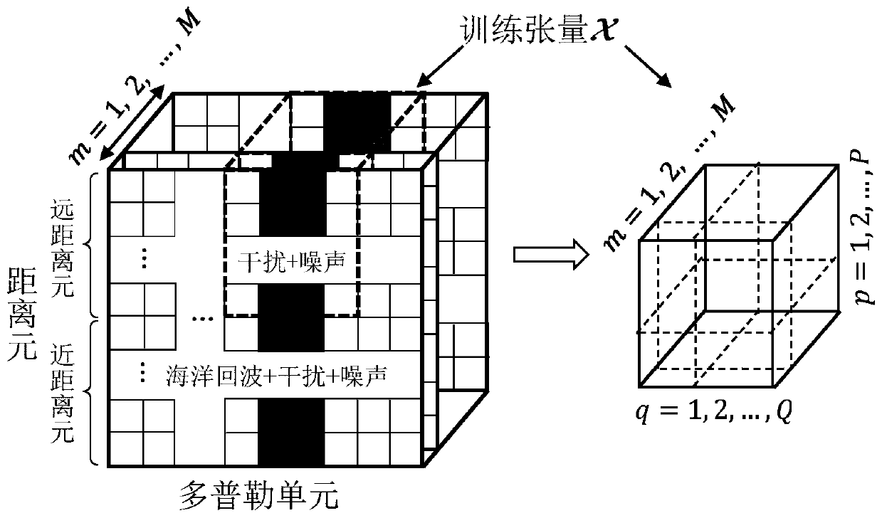 Radio frequency interference suppression method for high frequency surface wave radar based on tensor subspace projection