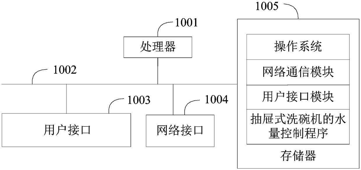 Water quantity control method, device and readable storage medium for drawer type dish-washing machine