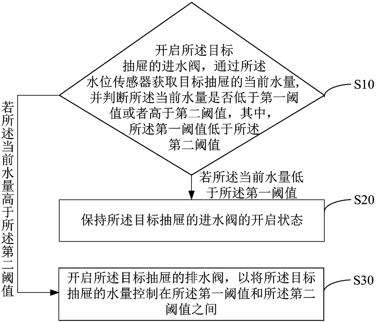 Water quantity control method, device and readable storage medium for drawer type dish-washing machine
