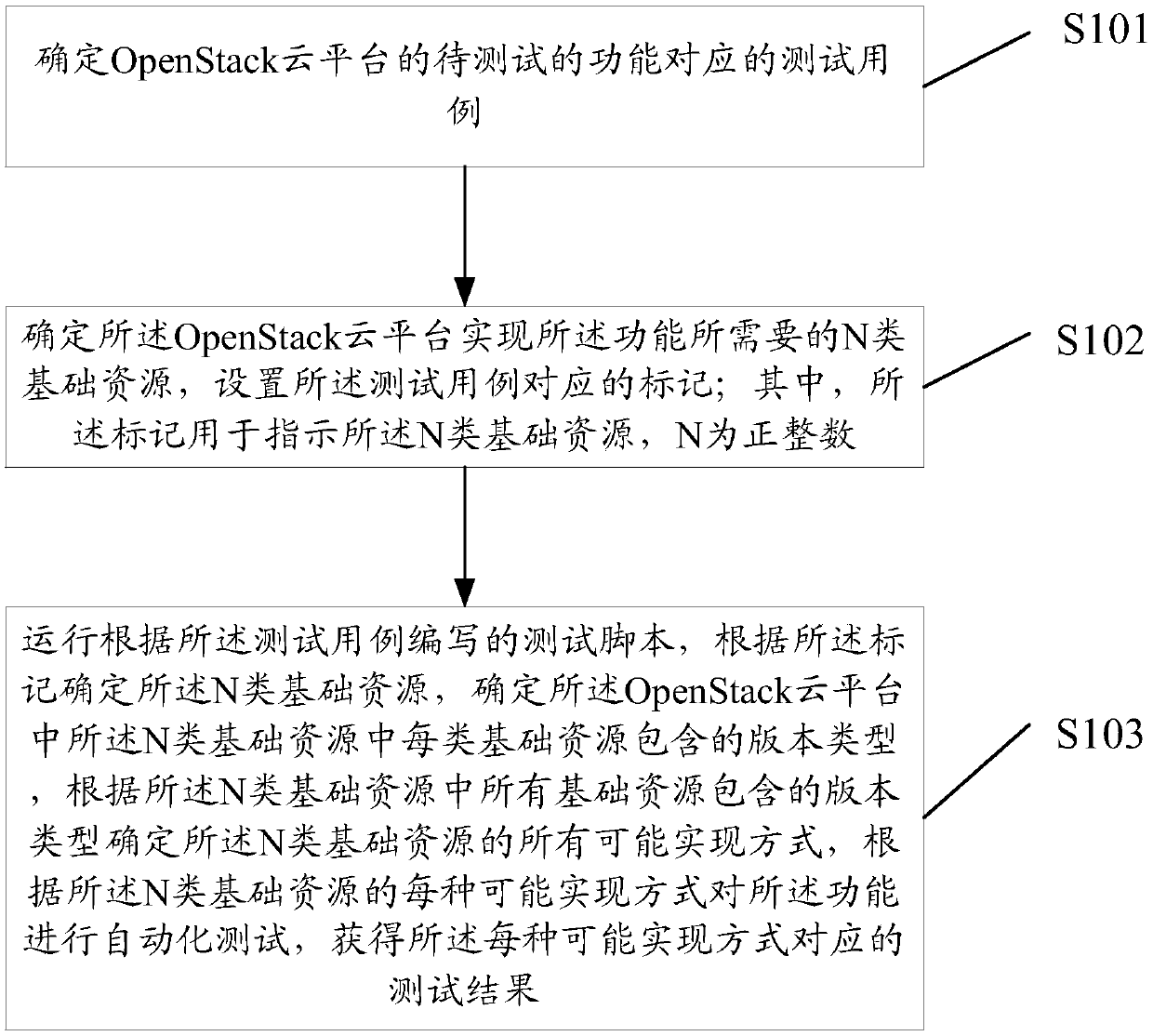 OpenStack test method and OpenStack test device