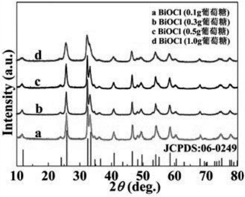 Preparation method of BiOCl photocatalyst, prepared photocatalyst and application of prepared photocatalyst