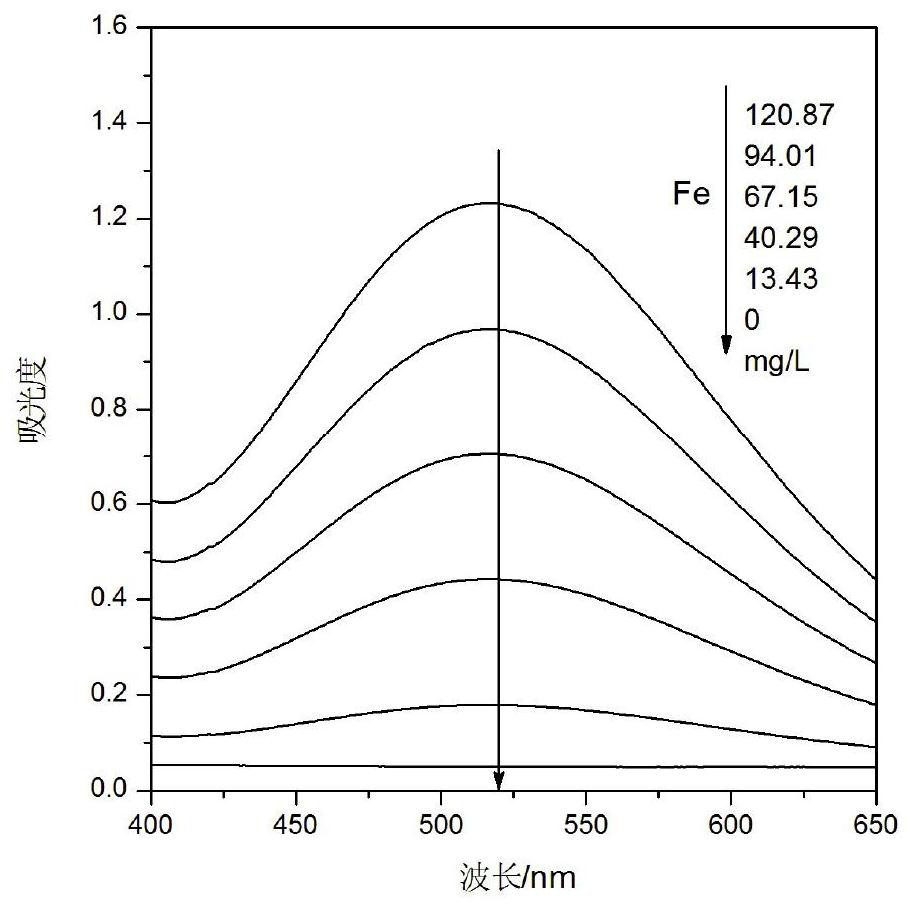 Method for determining iron content in ferrovanadium solution by EDTA complexing-hydrogen peroxide chromogenic matrix matching spectrophotometry