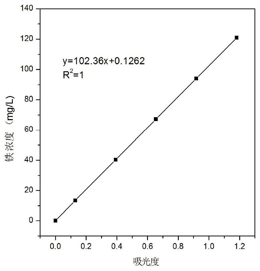 Method for determining iron content in ferrovanadium solution by EDTA complexing-hydrogen peroxide chromogenic matrix matching spectrophotometry