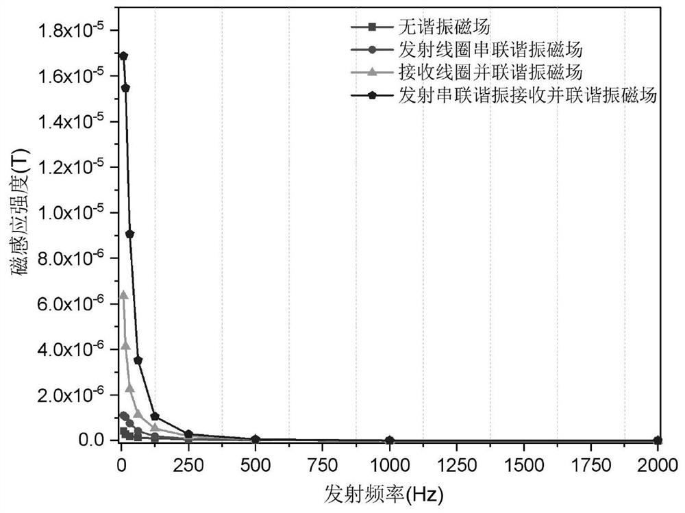 An optimized system and method for transmitting and receiving antennas for electromagnetic remote detection between wells