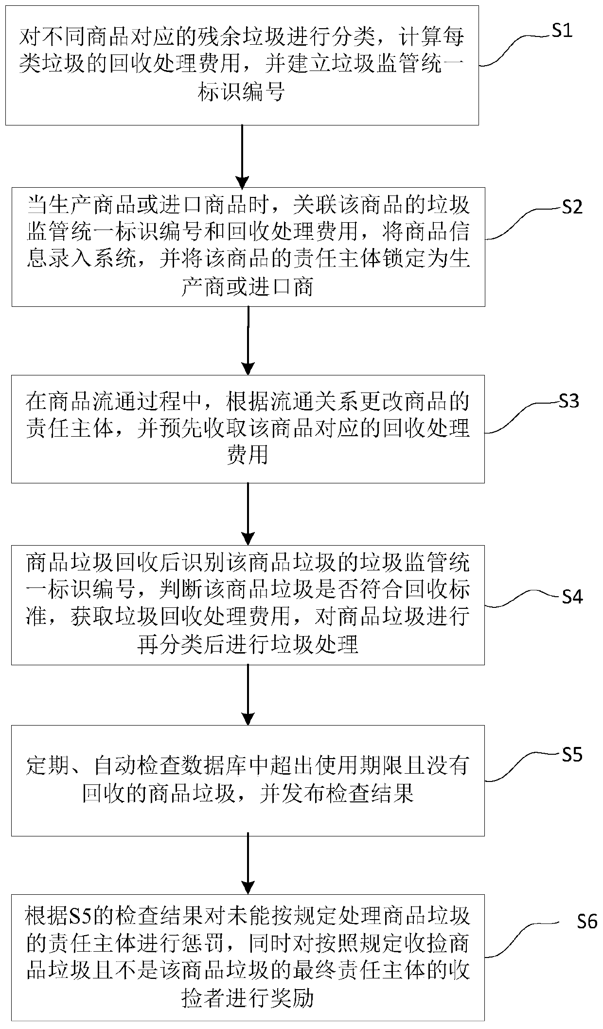 Garbage monitoring and recycling system and method based on object chain technology system