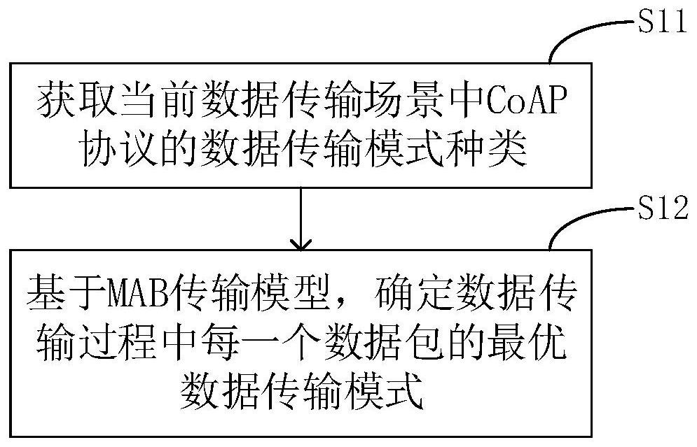 UCB-based dynamic CoAP mode selection method and device