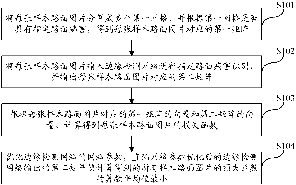 Edge detection network optimization method, and pavement disease identification method and system