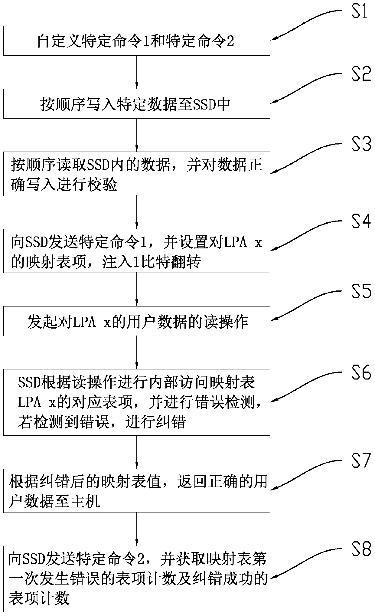 SSD mapping table protection mechanism verification method and device, computer equipment and storage medium