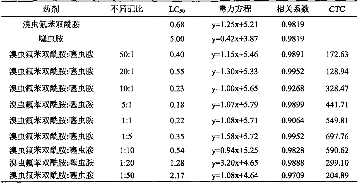 Synergistic pesticide composition containing chlorfenapyr fluorobenzene bisamide and neonicotinoid insecticide