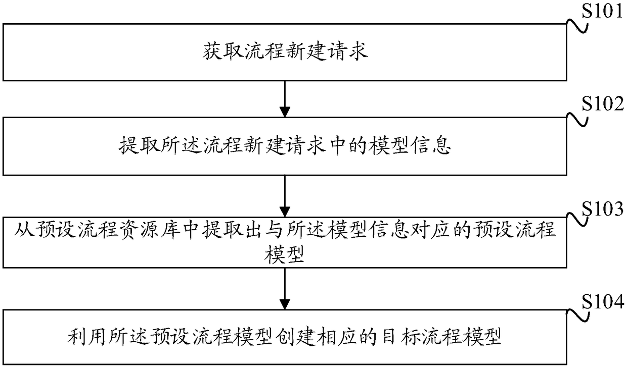 Process service modeling method, device and apparatus