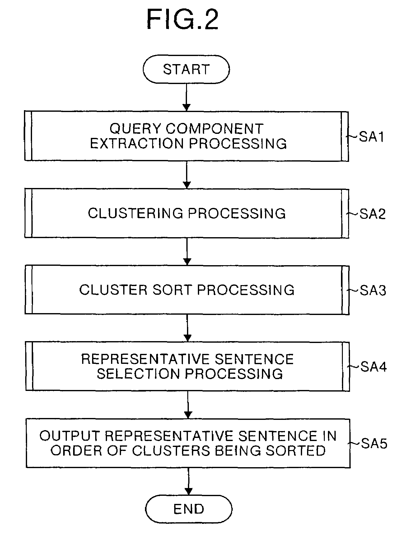 Document similarity calculation apparatus, clustering apparatus, and document extraction apparatus
