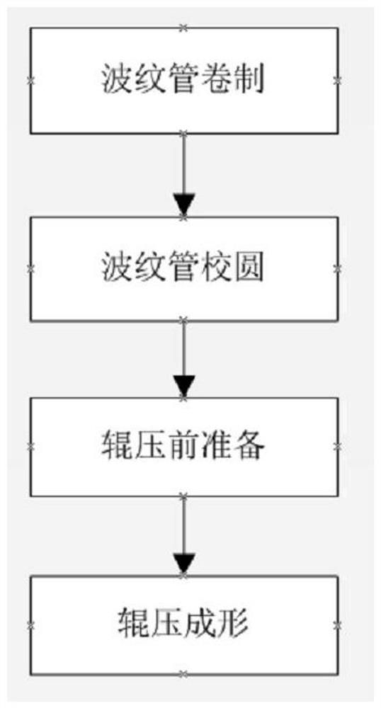 A method for forming large-diameter bellows expansion joints