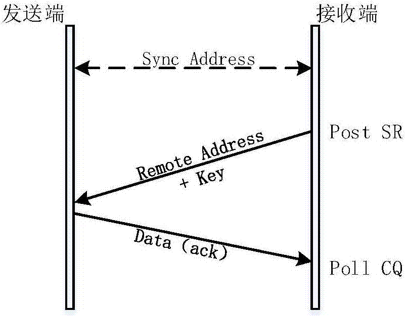 Method for message communication based on RDMA protocol