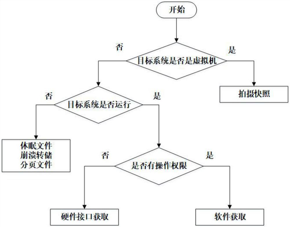 Malicious traffic detection method based on computer memory evidence obtaining technology