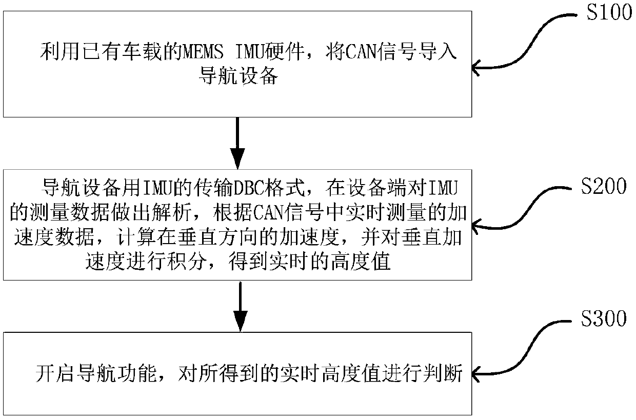 Method for positioning vertical direction of object by utilizing inertial navigation system