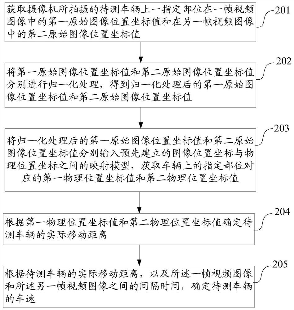 Vehicle speed measurement method, device, system, electronic equipment and storage medium