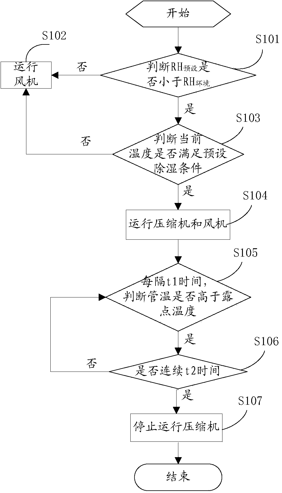 Dehumidification control method and system