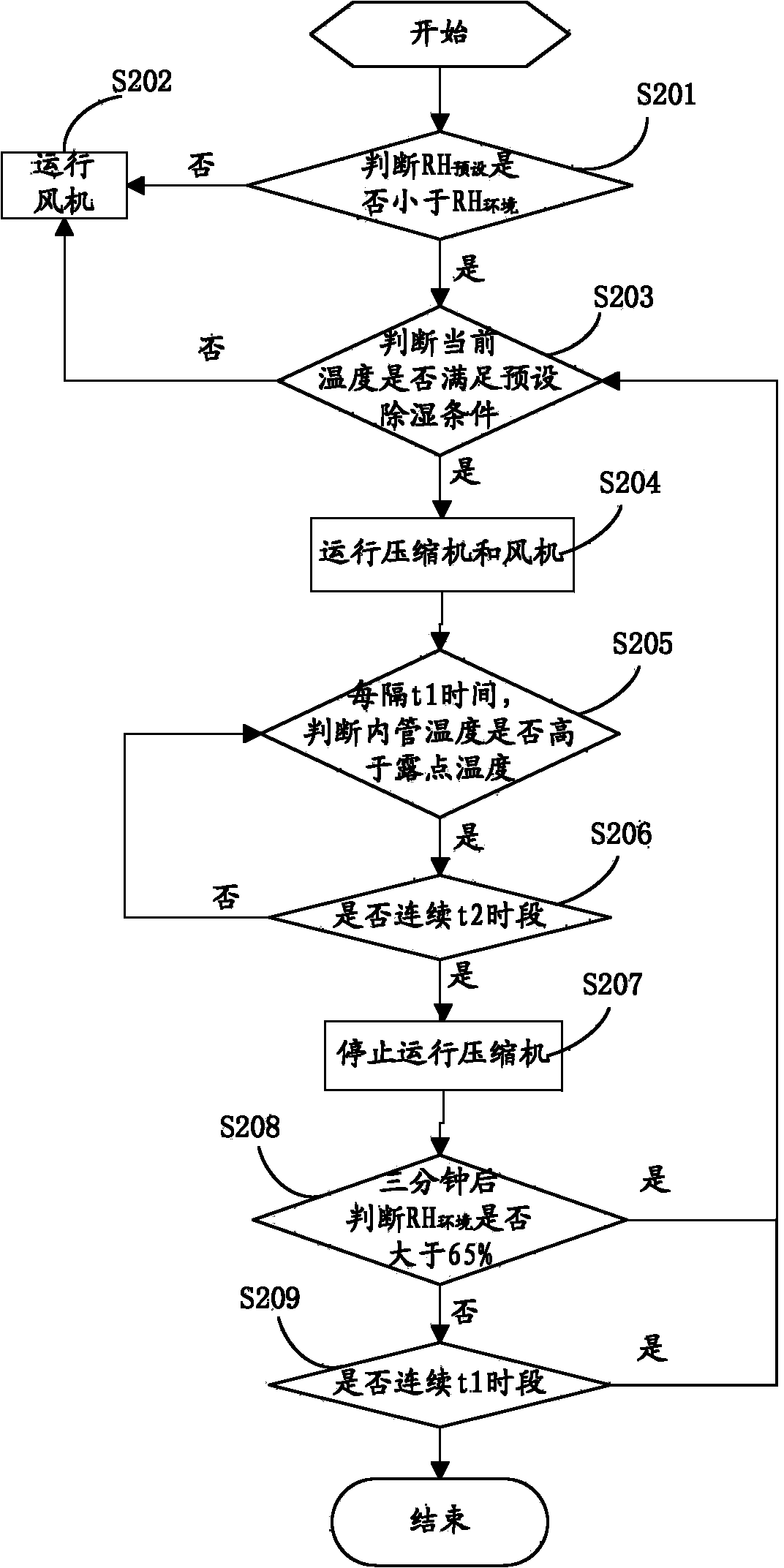 Dehumidification control method and system