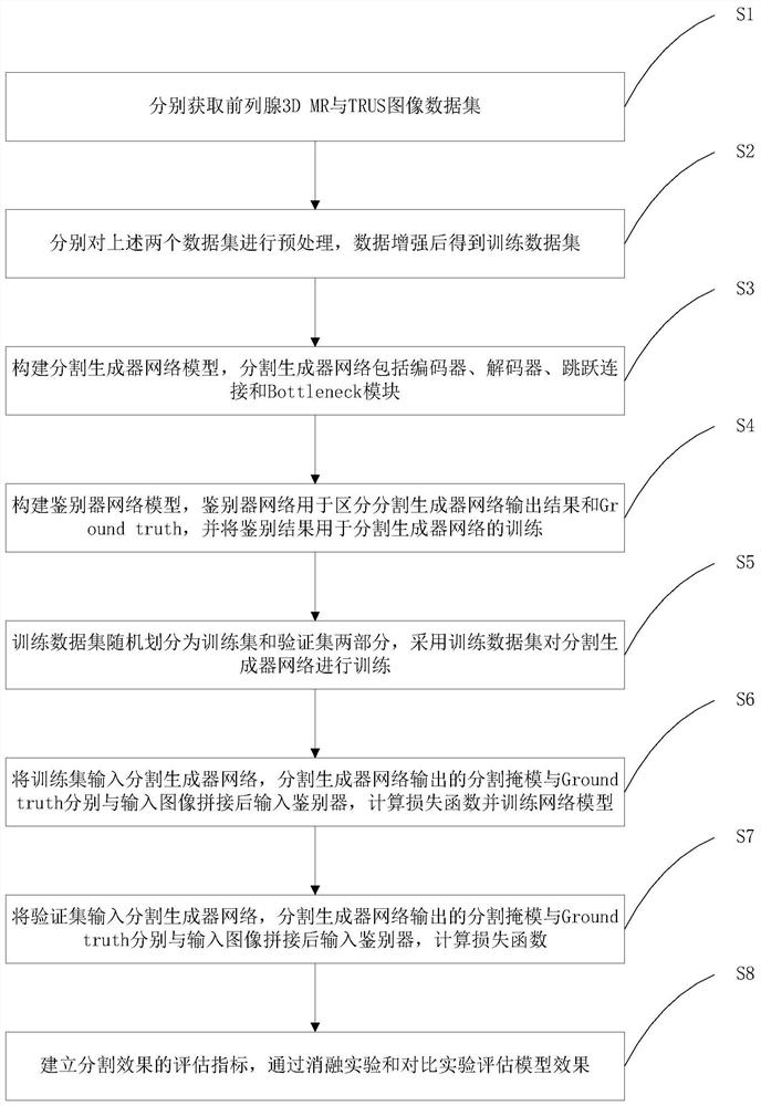 3D MR and TRUS image segmentation method for prostate system puncture