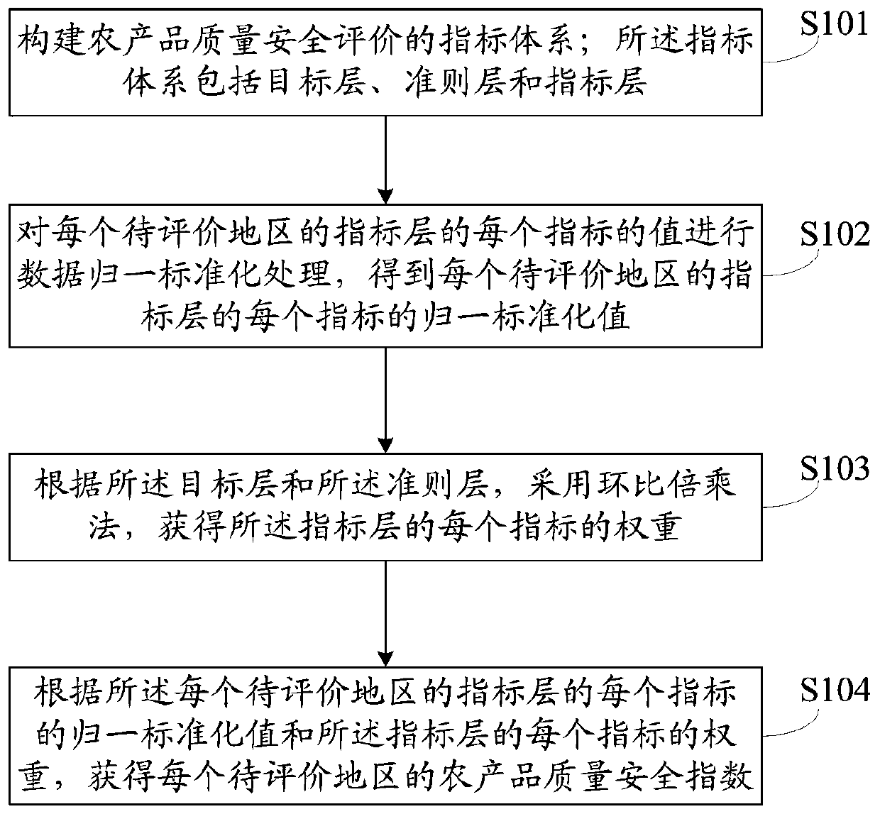 Agricultural product quality safety comprehensive evaluation method and system