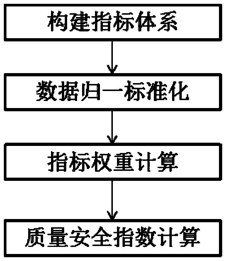 Agricultural product quality safety comprehensive evaluation method and system