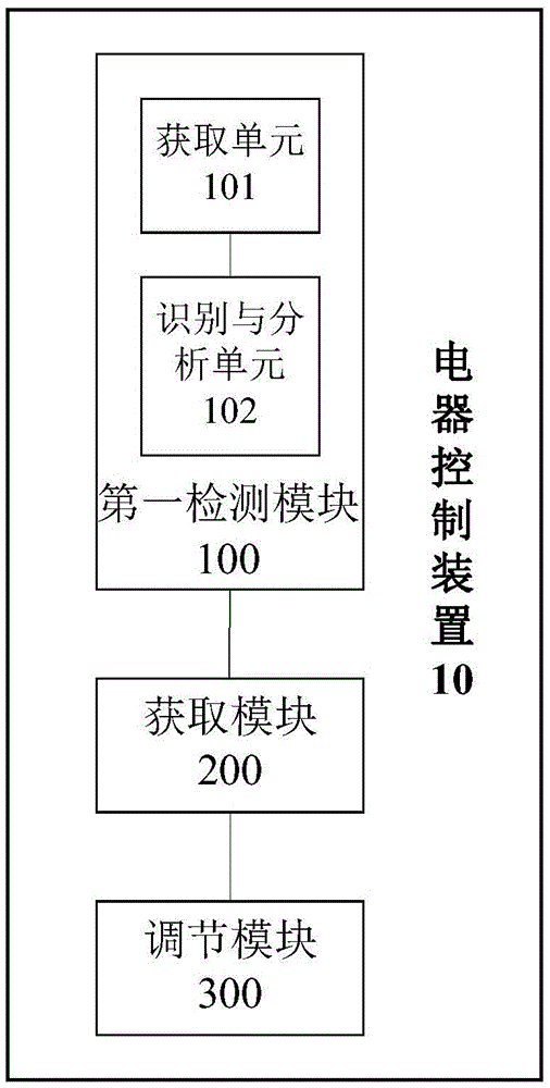 Electric appliance control method and control device