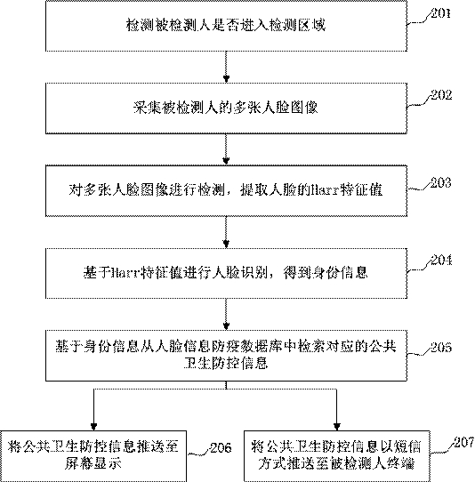 Information pushing method and device based on face recognition, equipment and storage medium