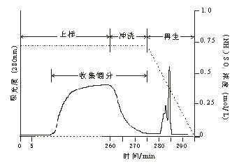 A kind of purification process of cytochrome c