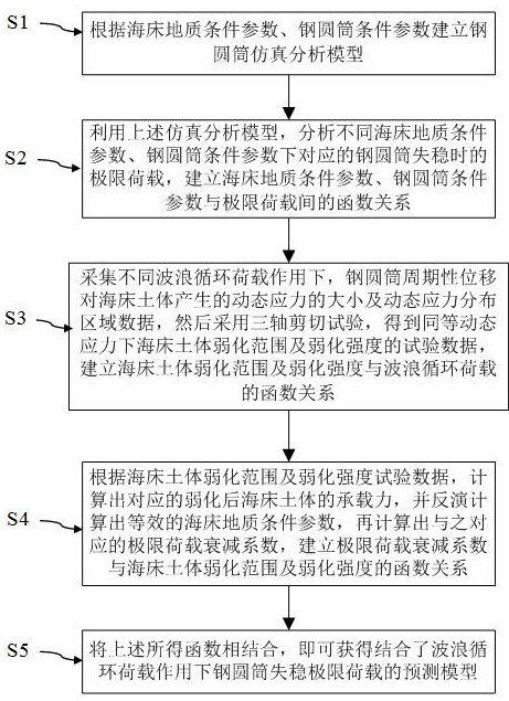 Deepwater thin-wall steel cylinder stability prediction method