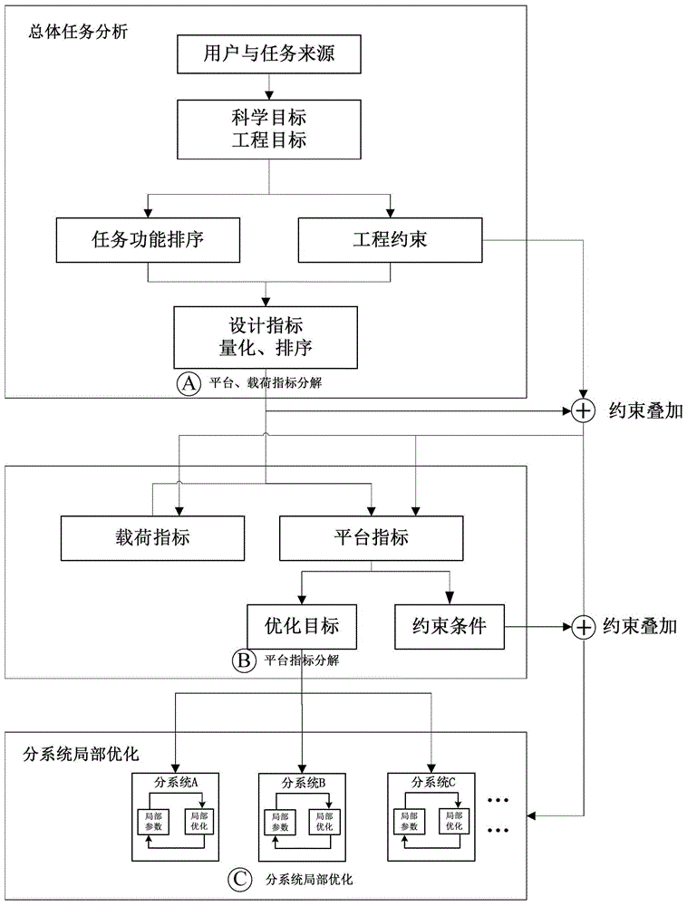 MDO method and system for local control of spacecraft