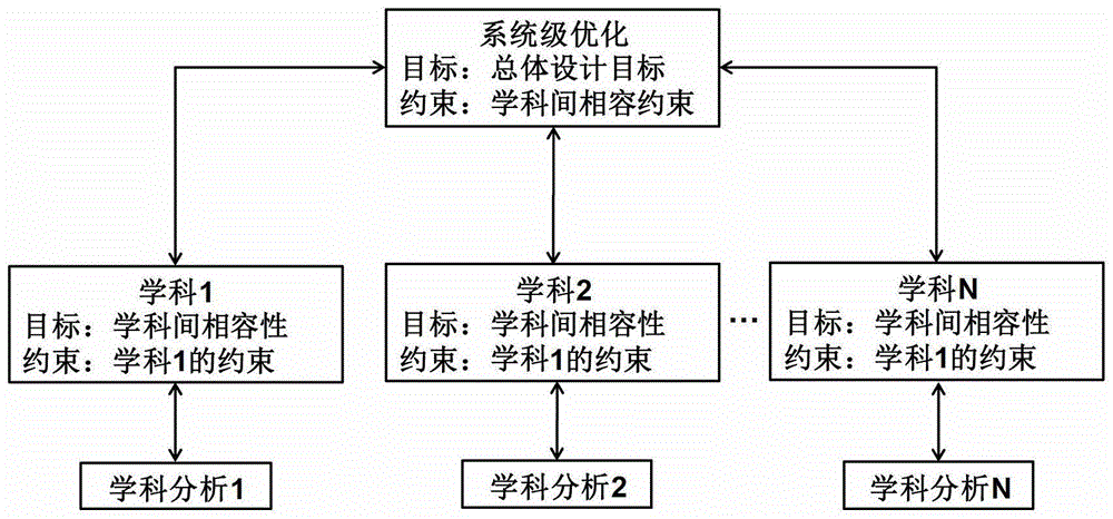 MDO method and system for local control of spacecraft