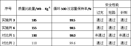 High-safety long-service-life lithium ion storage battery positive plate and preparation method and application thereof