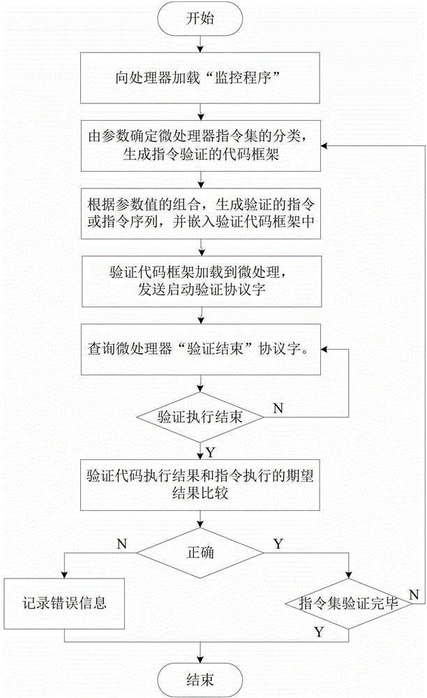 Microprocessor instruction set validation method