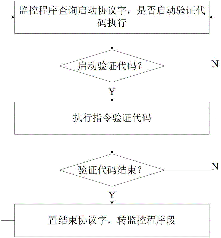 Microprocessor instruction set validation method