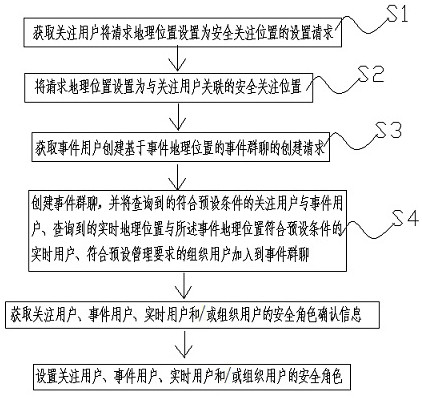 Event group chat creation method and device based on geographic position, server, client, terminal and storage medium thereof