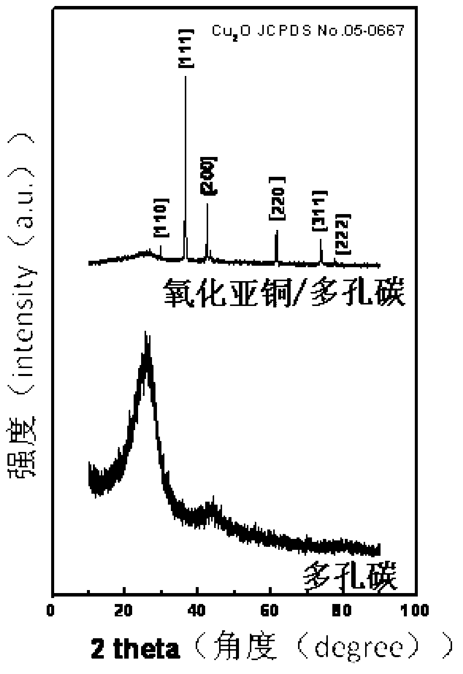 Cuprous oxide/porous carbon composite material as lithium ion battery cathode material and preparation method thereof