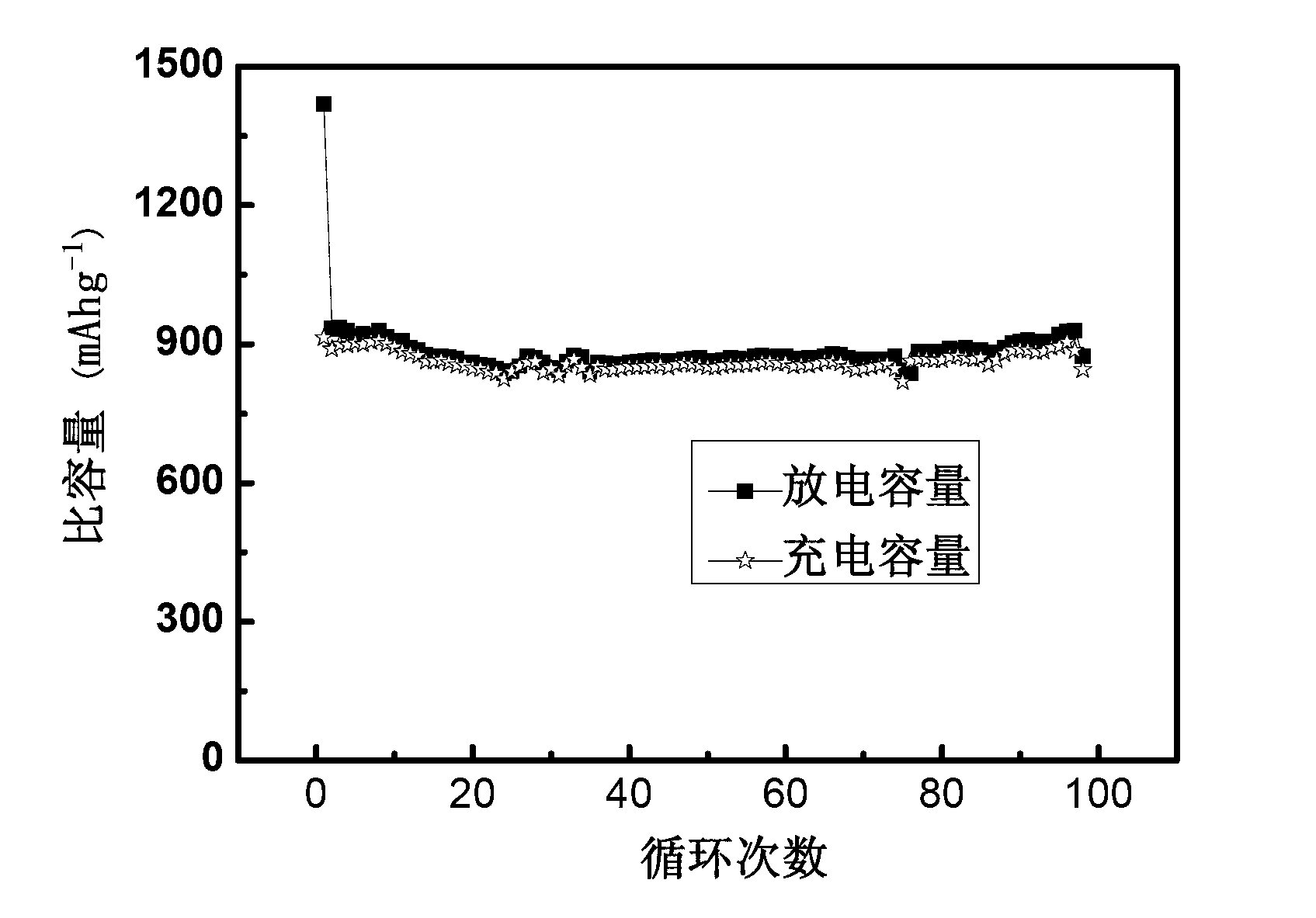 Cuprous oxide/porous carbon composite material as lithium ion battery cathode material and preparation method thereof