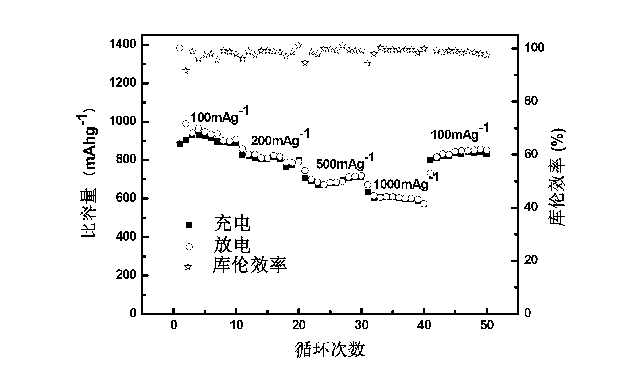 Cuprous oxide/porous carbon composite material as lithium ion battery cathode material and preparation method thereof