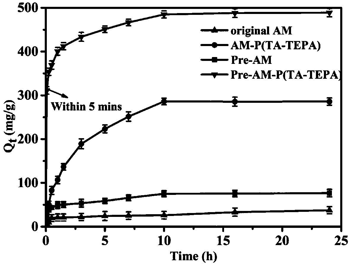 Method for preparing hexavalent chromium ion adsorbent from alocasia macrorrhiza as raw material