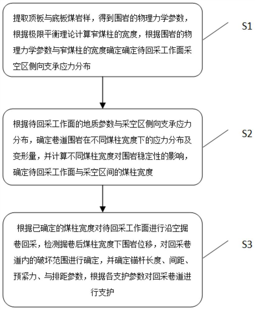 Shallow coal seam narrow coal pillar gob-side entry protection method