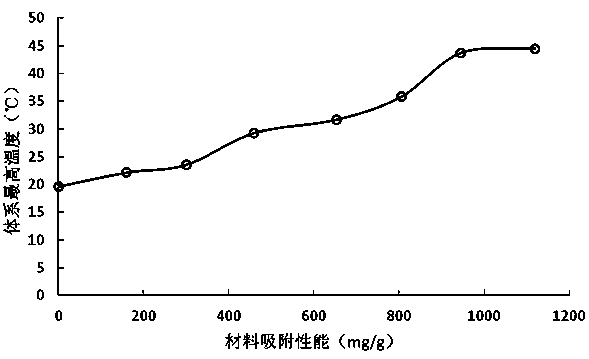 A rapid detection method for the adsorption performance of biochar materials