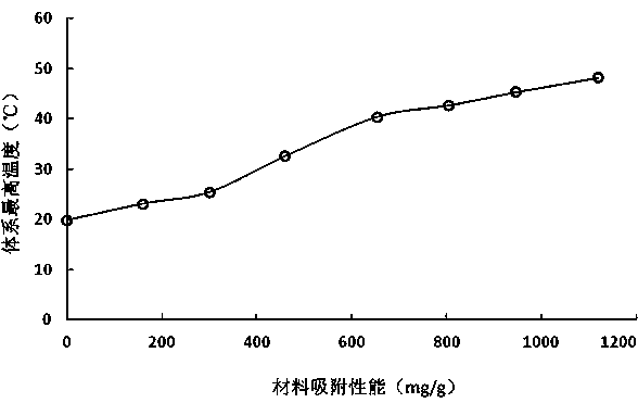 A rapid detection method for the adsorption performance of biochar materials