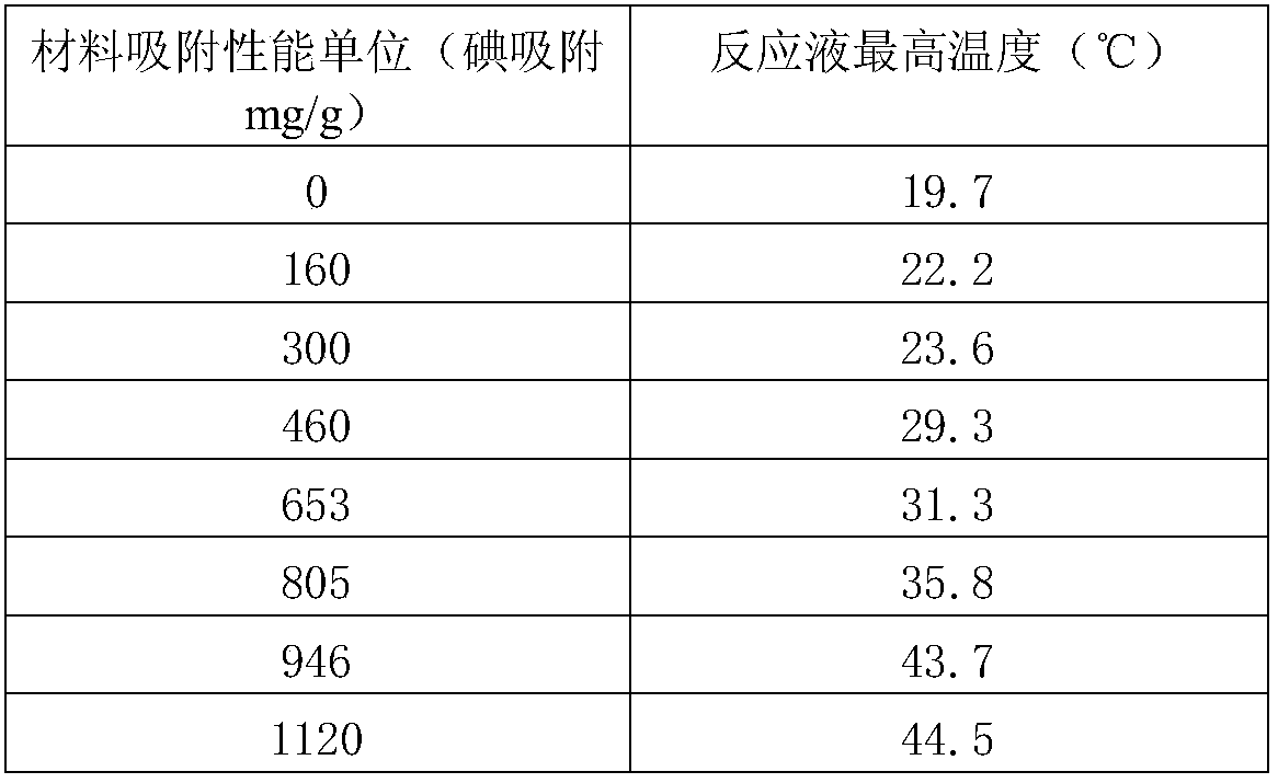 A rapid detection method for the adsorption performance of biochar materials