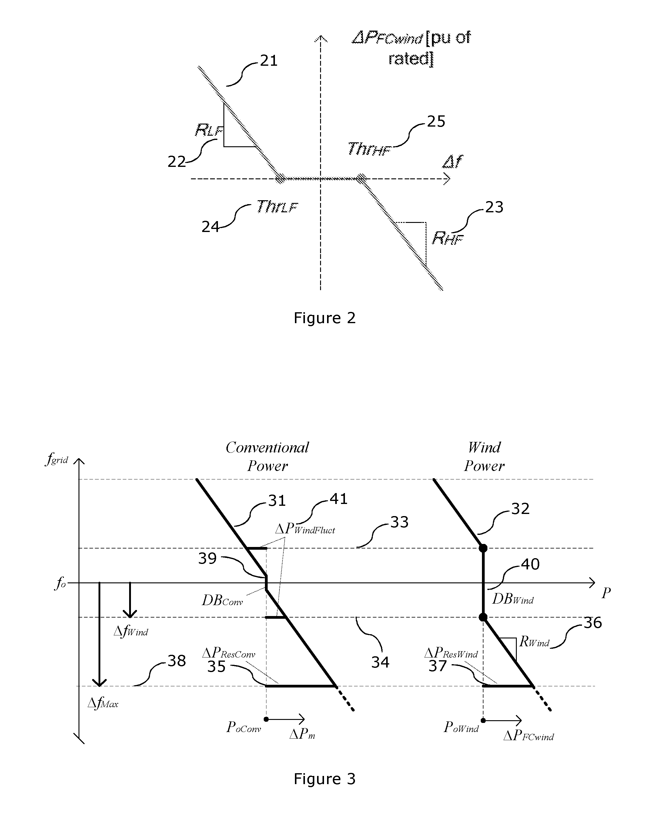 Method for coordinating frequency control characteristics between conventional plants and wind power plants