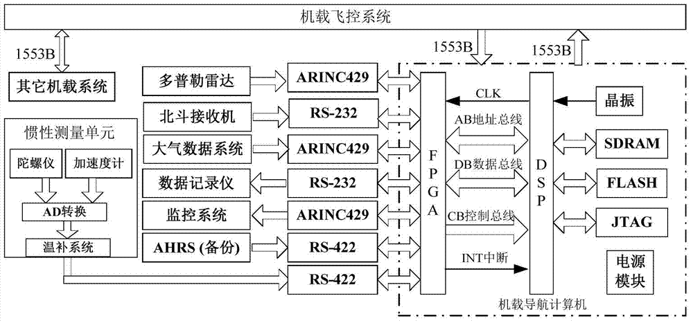 BD/DNS/IMU autonomous integrated navigation system and method thereof