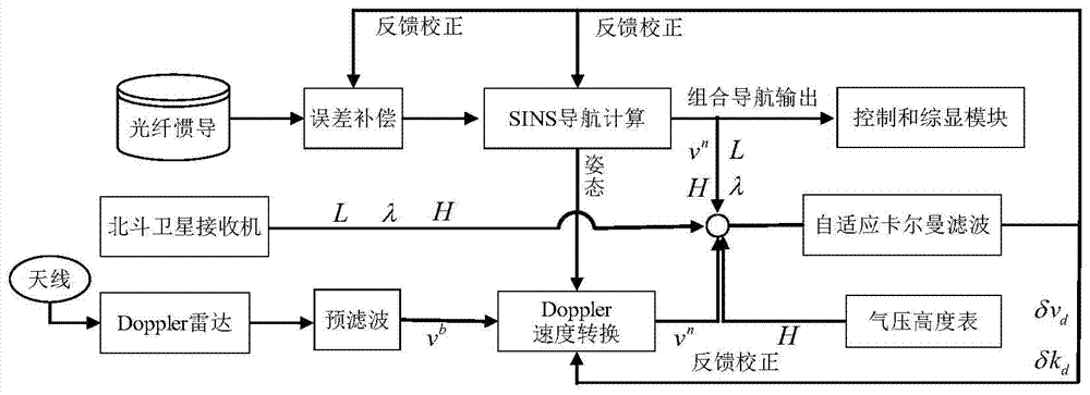 BD/DNS/IMU autonomous integrated navigation system and method thereof