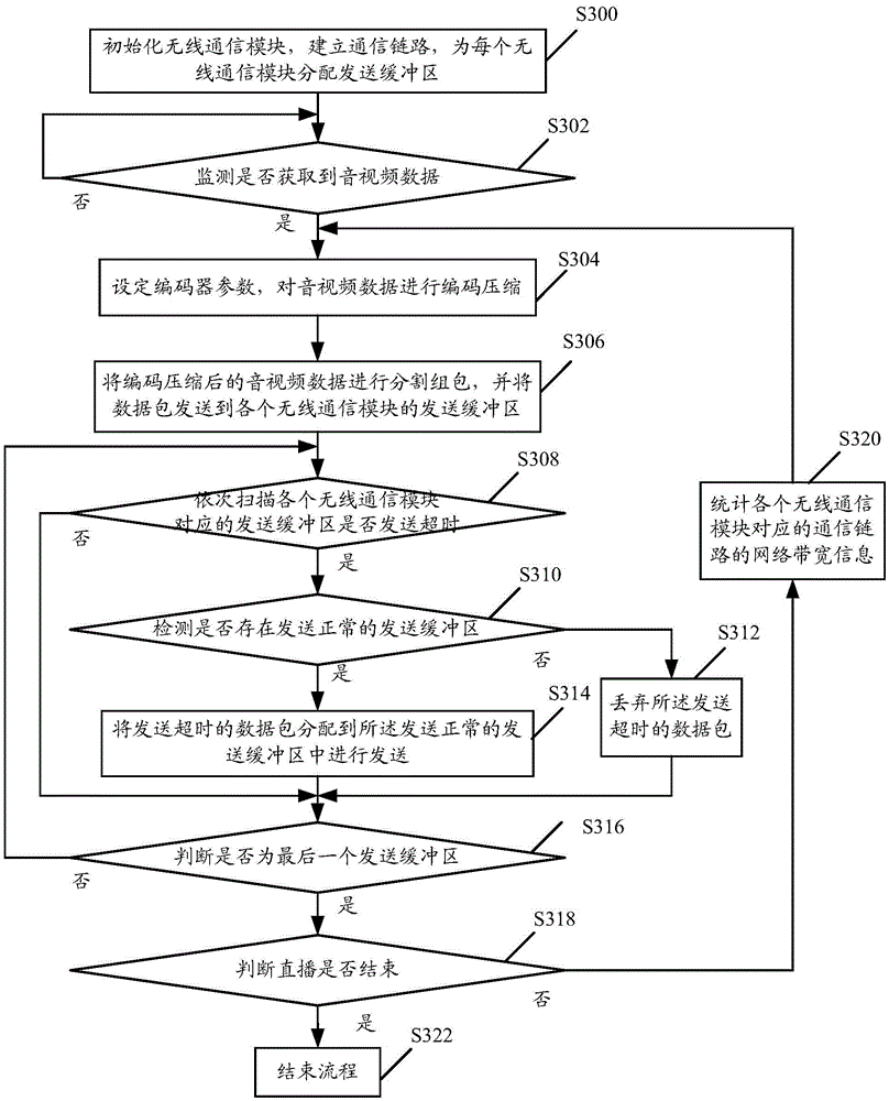 Data transmission method, device and equipment