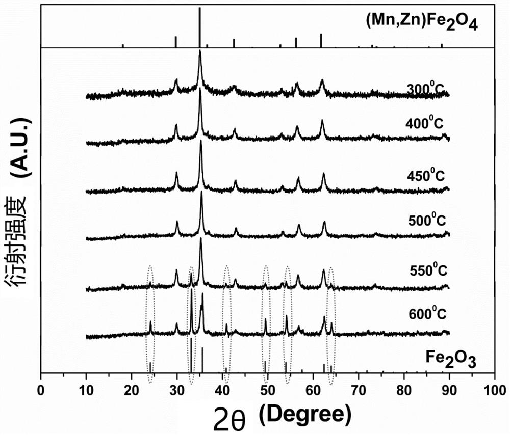 A method for preparing manganese zinc ferrite nanoparticles