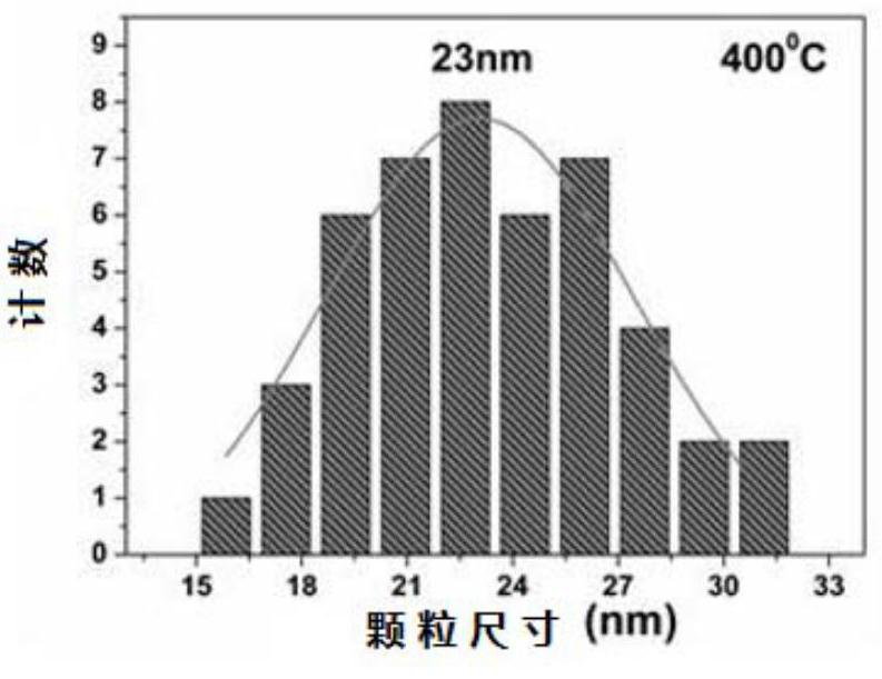 A method for preparing manganese zinc ferrite nanoparticles