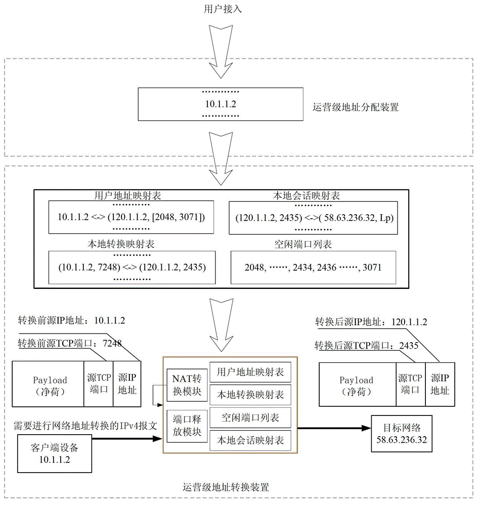 Method for releasing port of carrier-grade network address translation equipment